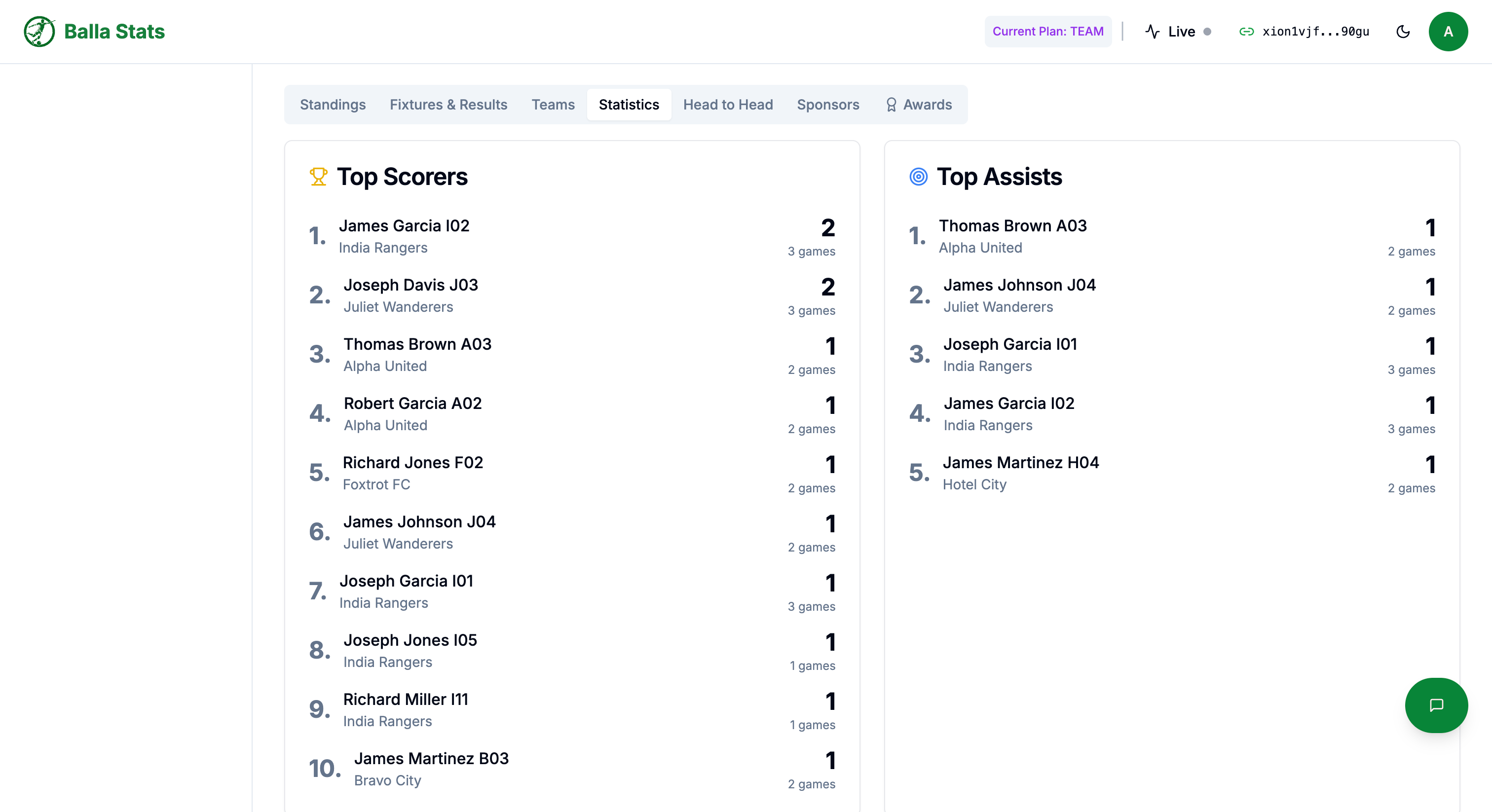 Leaderboards with top scorers