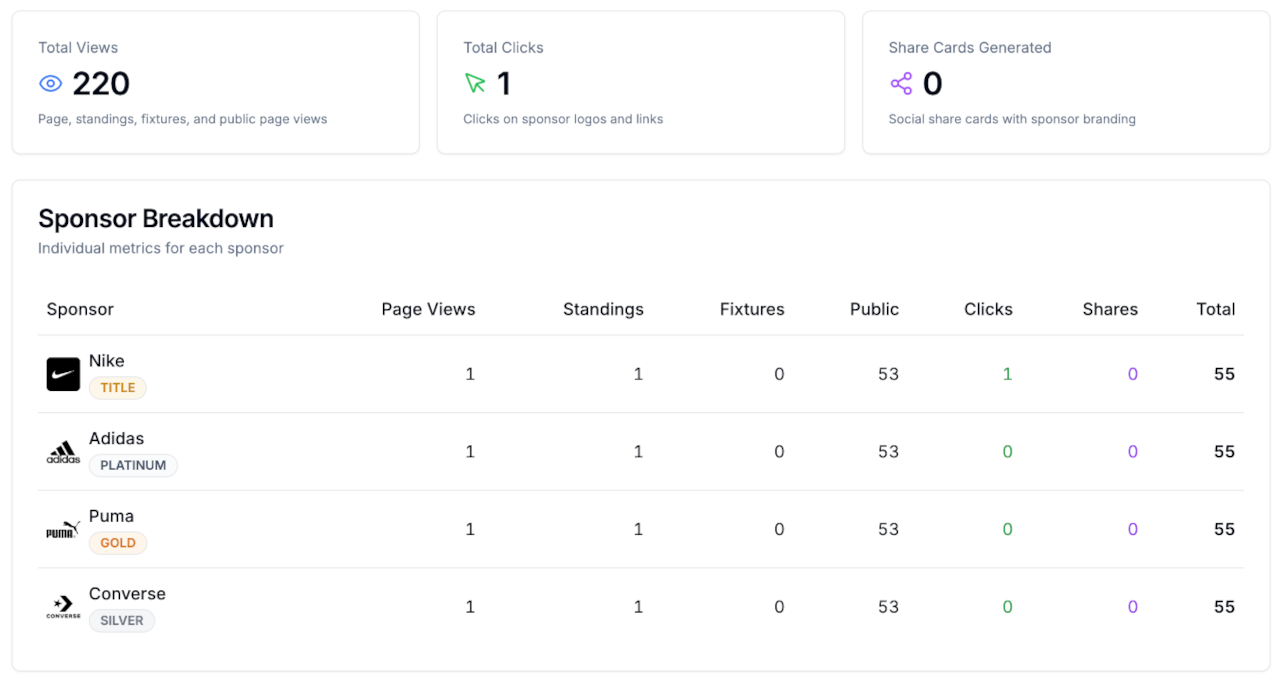 Sponsor analytics dashboard